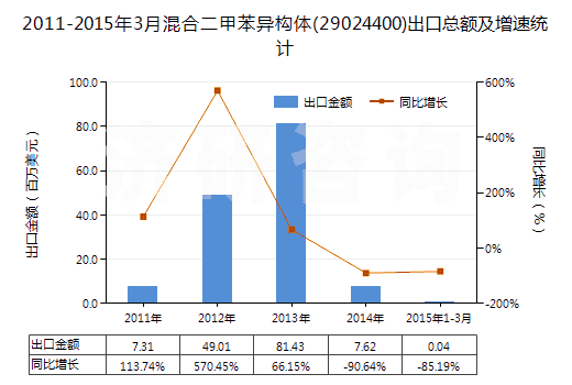 2011-2015年3月混合二甲苯異構(gòu)體(29024400)出口總額及增速統(tǒng)計